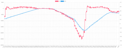 Red trace: d-voltage as commanded by the PI controller, blue: d-voltage from V/Hz profile