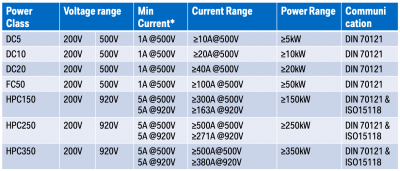 DC CCS Power Classes for Conformance Tests.png