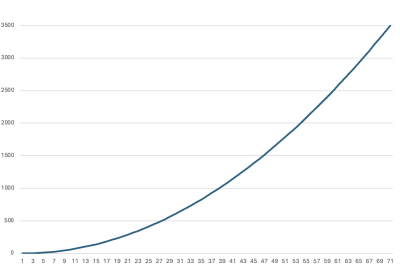 Non-linear throttle