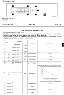 Pinout for Leaf inverter connector